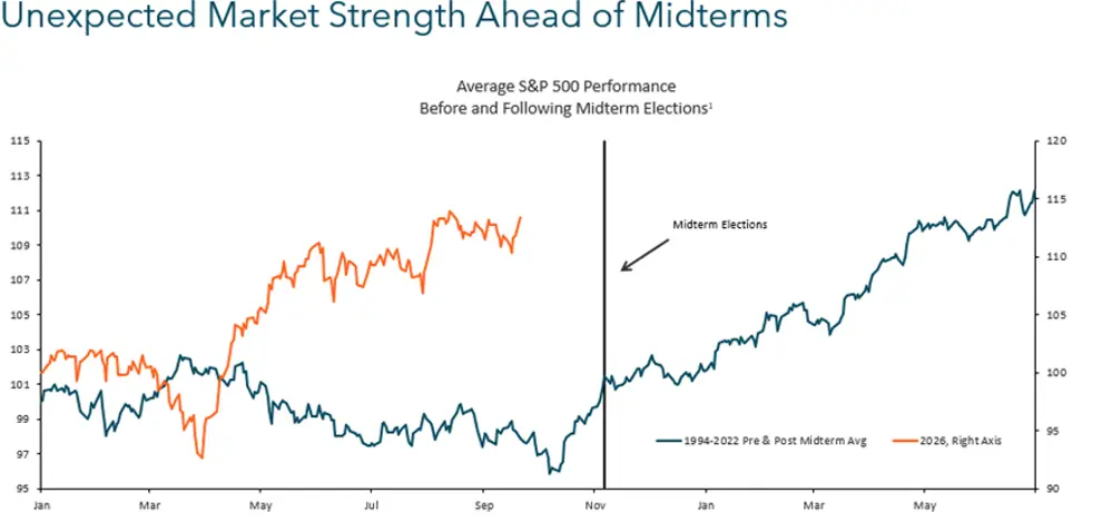 Unexpected Market Strength